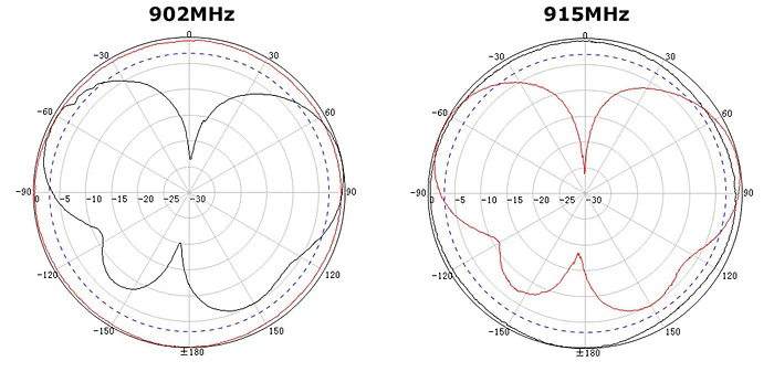 ALFA Outdoor Antenna – 915MHz Omnidirectional - Image 4